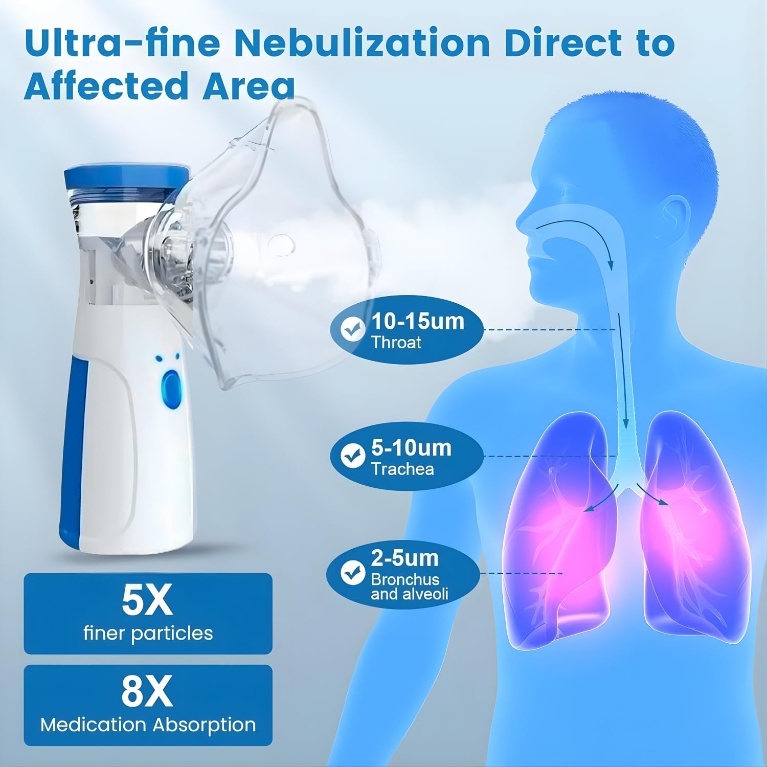 Portable Mesh Nebulizer for Adults and Kids (Home/Travel)